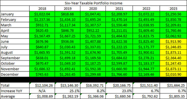 2023 - May - Taxable Dividend History
