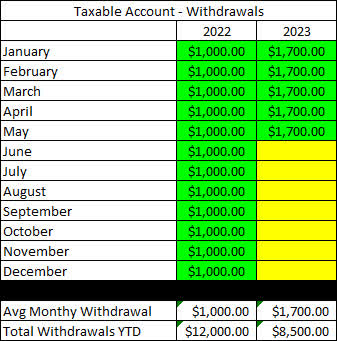 2023 - May - Taxable Withdrawals