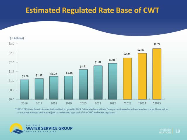 Estimated Regulated Rate Base of CWT