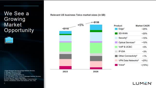Lumen Market Projections