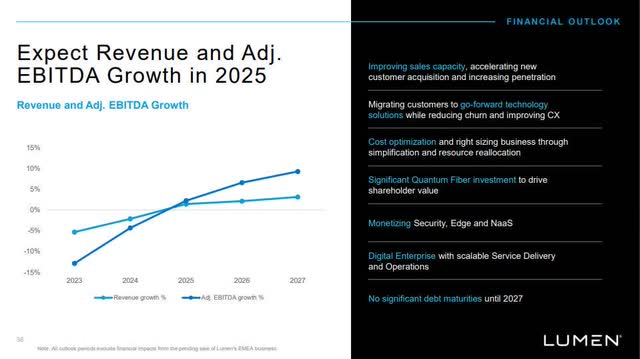 Lumen Projected EBITDA and Revenue