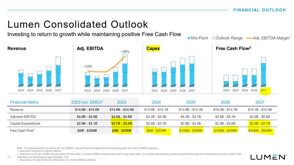 Lumen Stock Investor Day & Financial Turnaround Plans (NYSELUMN