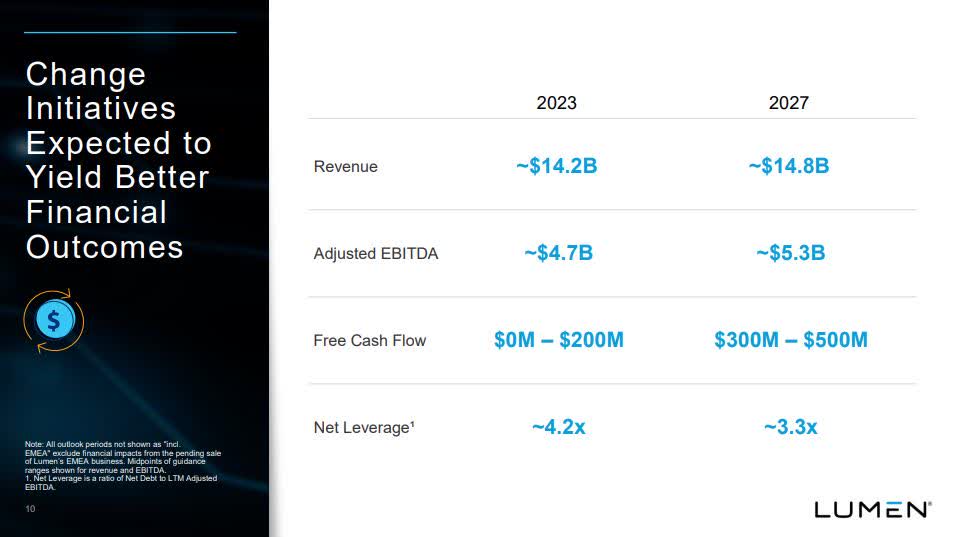 Lumen Stock Investor Day & Financial Turnaround Plans (NYSELUMN