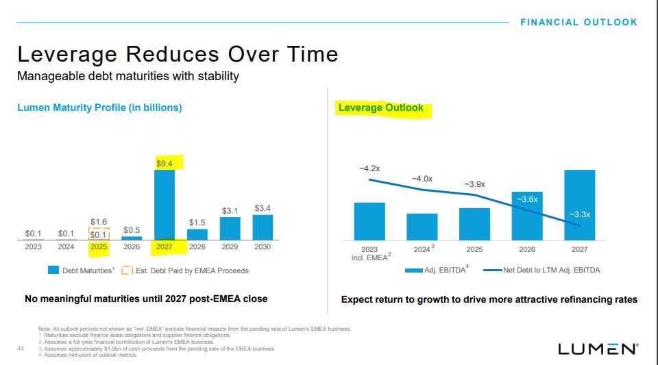 Lumen Stock Investor Day & Financial Turnaround Plans (NYSELUMN