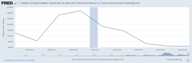 U.S. Treasury: General Account