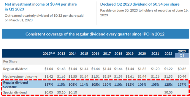 TCPC Dividends