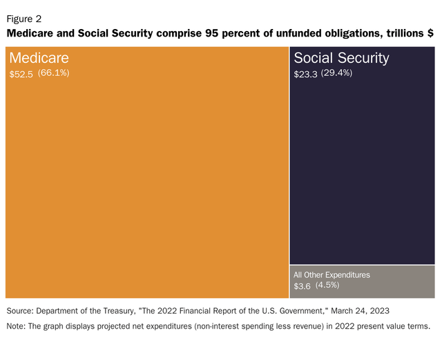 U.S. Unfunded Liabilities