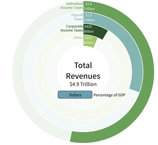 The Federal Budget in Fiscal Year 2022: An Infographic