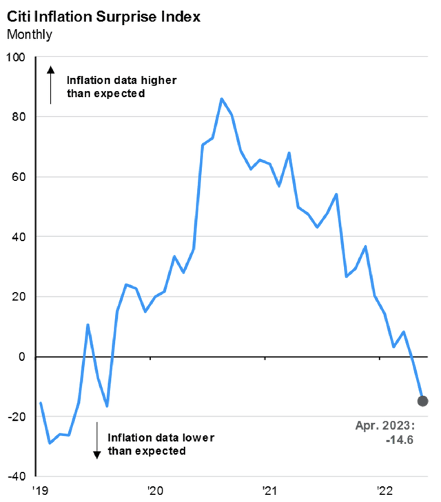 Inflation Surprise Index