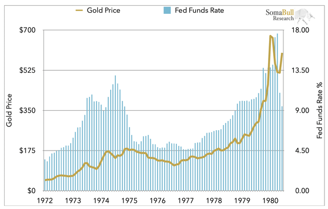Gold's performance during rising interest rates
