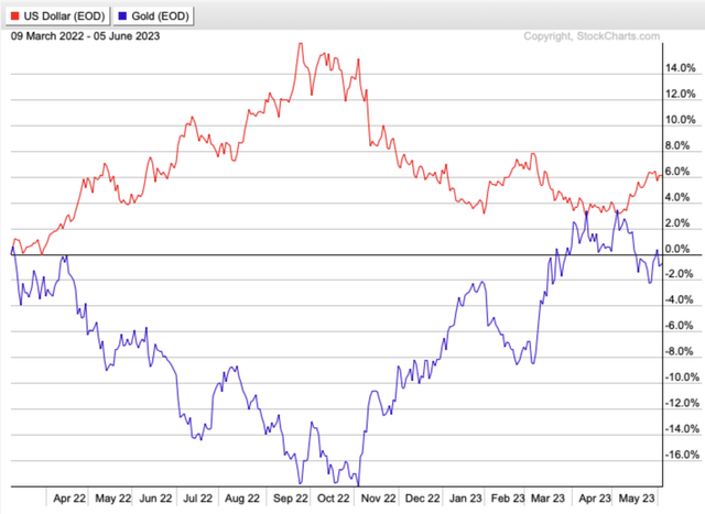 USD Index vs. Gold