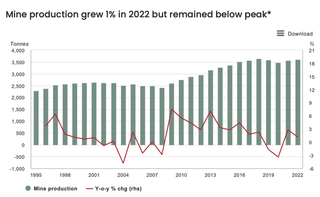 Annual Global Gold Mine Production