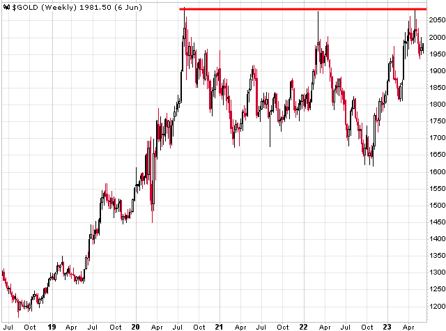 Gold Chart