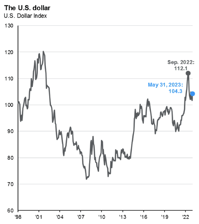 US Dollar Chart