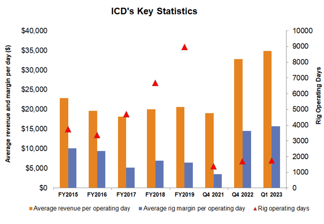 Key statistics