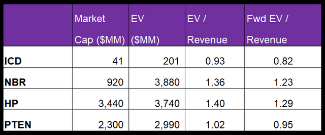 Relative valuation multiples