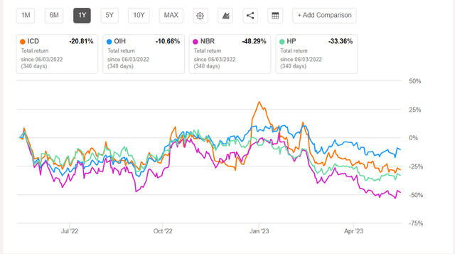 Total returns