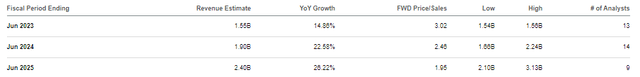 consensus estimates