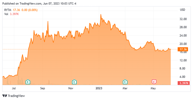 Stock Chart