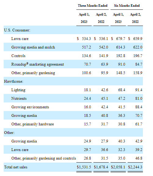 SMG segment performance