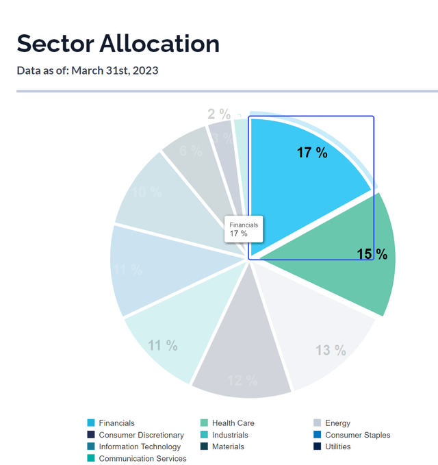A chart of DIVO's sector allocation