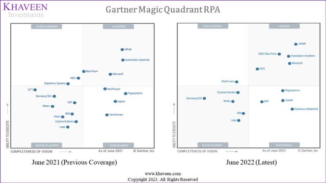rpa gartner