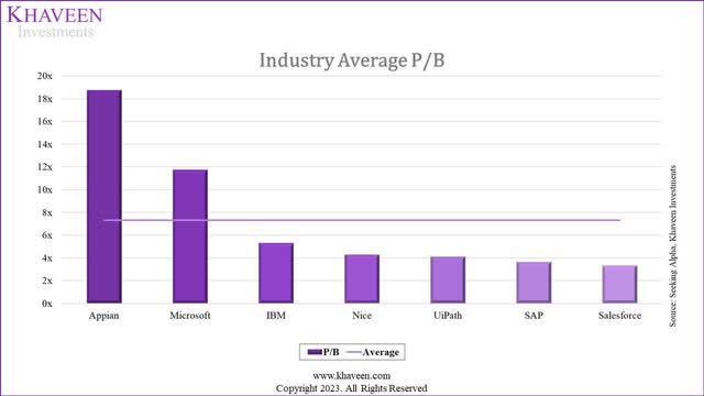 rpa average p/b