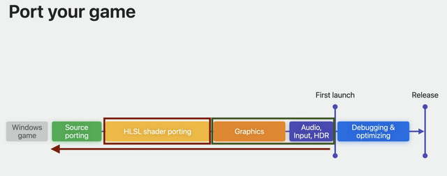 Flow chart of process of porting a game to Mac.