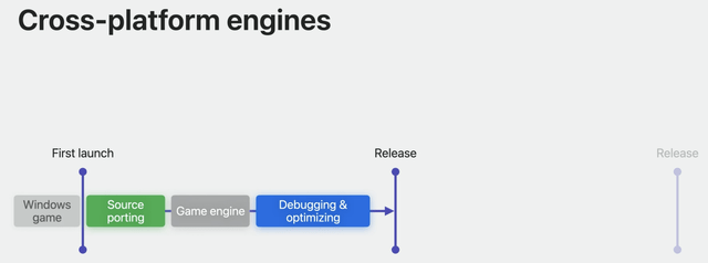 Flow chart of game porting to Mac.