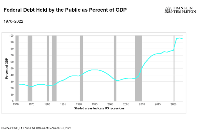 Federal debt as a % of GDP