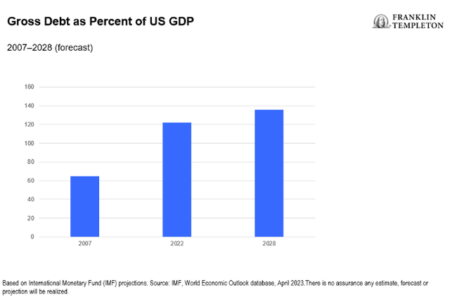Gross debt