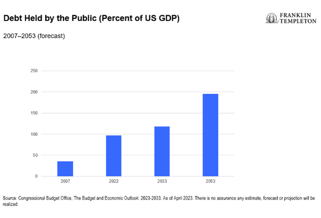debt held by public