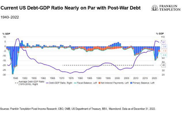 current US debt-GDP ratio
