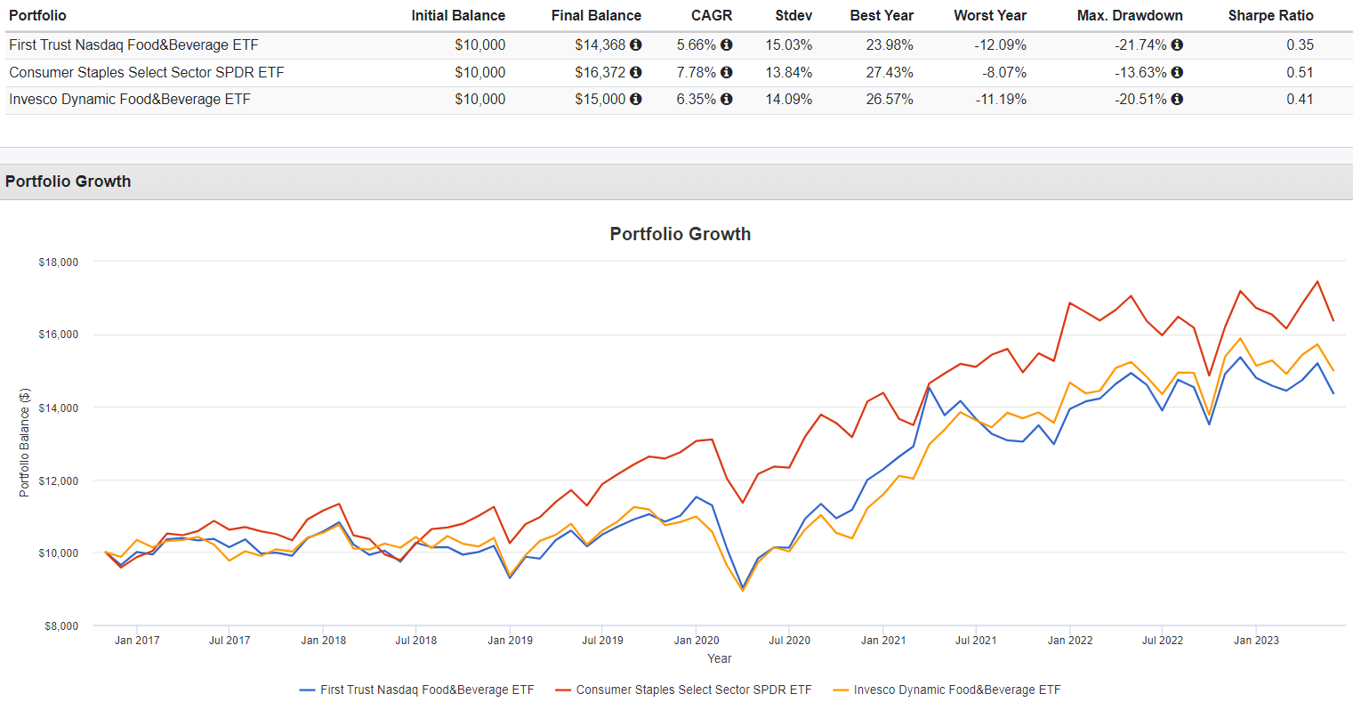 FTXG Can A Strategy Change Save This Struggling Food And Beverage ETF