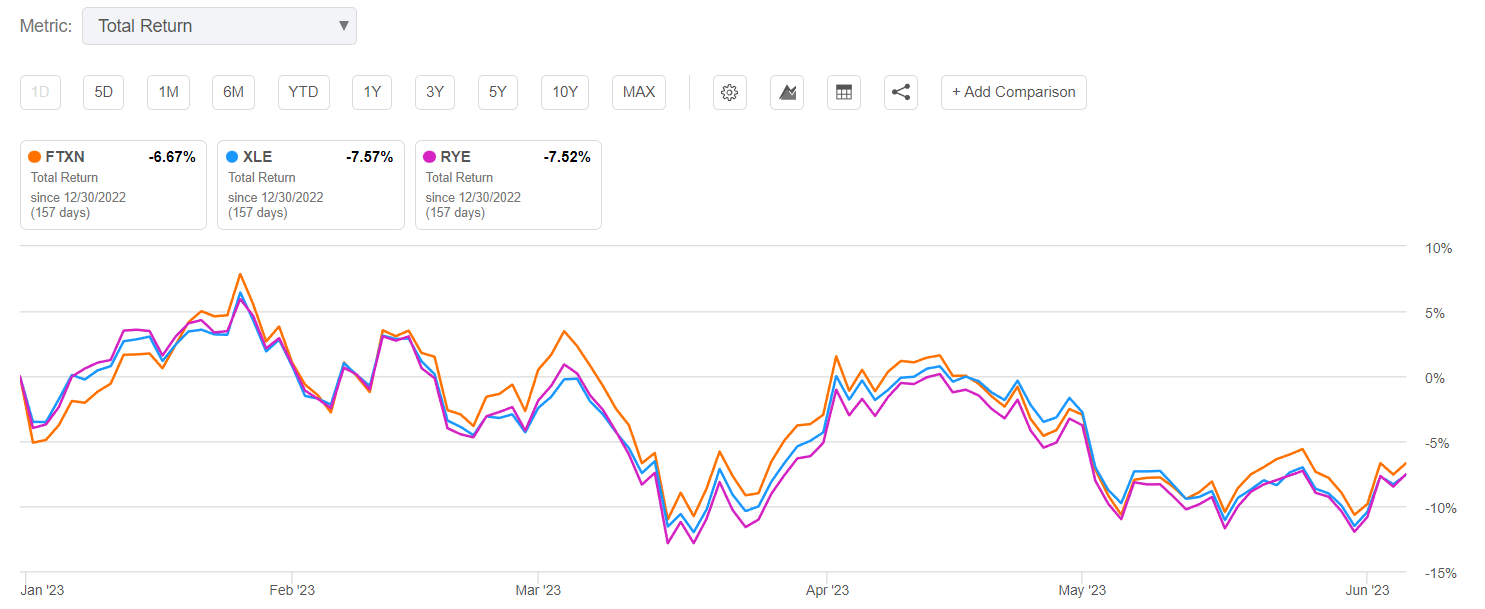 FTXG Can A Strategy Change Save This Struggling Food And Beverage ETF