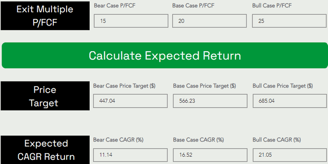 META stock fair value intrinsic value price target