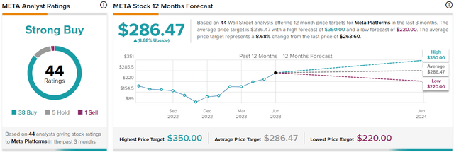 Meta analyst ratings and price targets