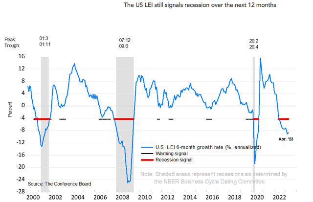 Leading economic indicators