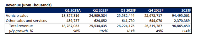 Li Auto Fundamental Forecast