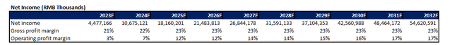 Li Auto Fundamental Forecast
