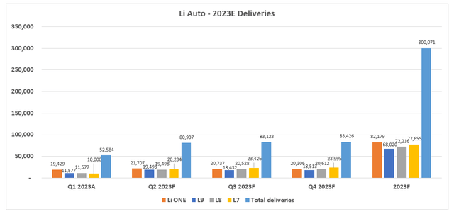 Li Auto Fundamental Forecast