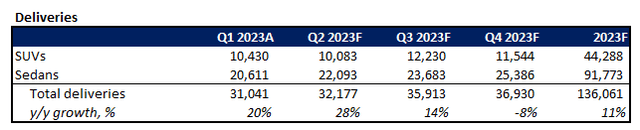 NIO Fundamental Forecast