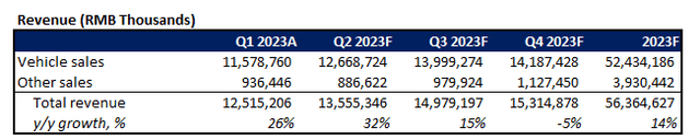 NIO Fundamental Forecast