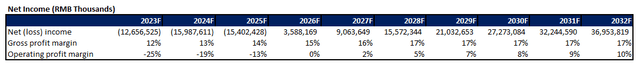 NIO Fundamental Forecast