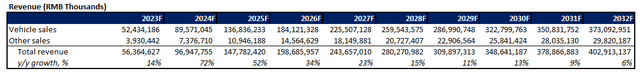NIO Fundamental Forecast