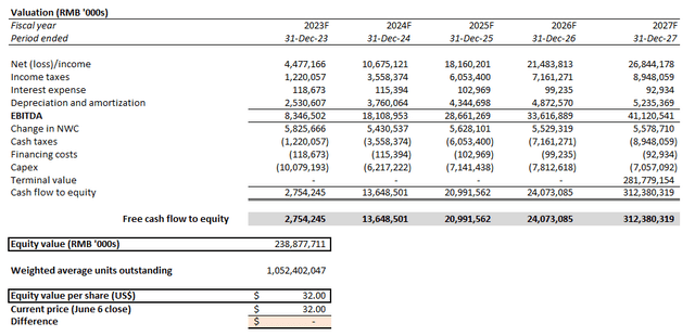 Li Auto Valuation Analysis