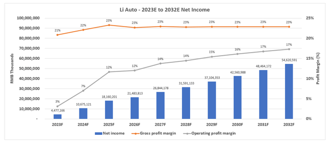 Li Auto Fundamental Forecast