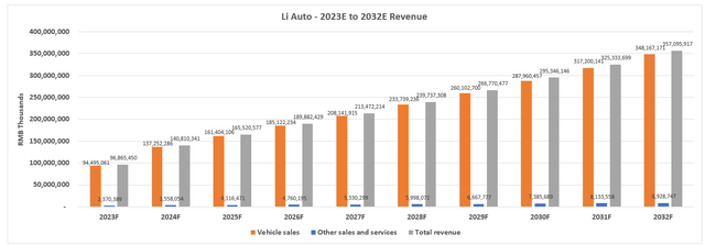Li Auto Fundamental Forecast