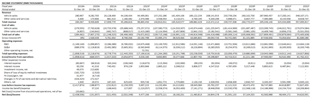 Li Auto Fundamental Forecast