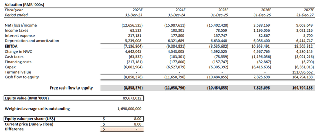 NIO Valuation Analysis